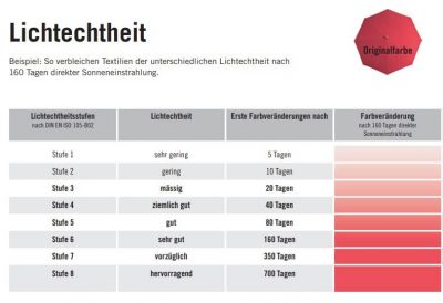 UV Schutz, Ausbleichen und Stoffqualität bei Sonnenschirmen